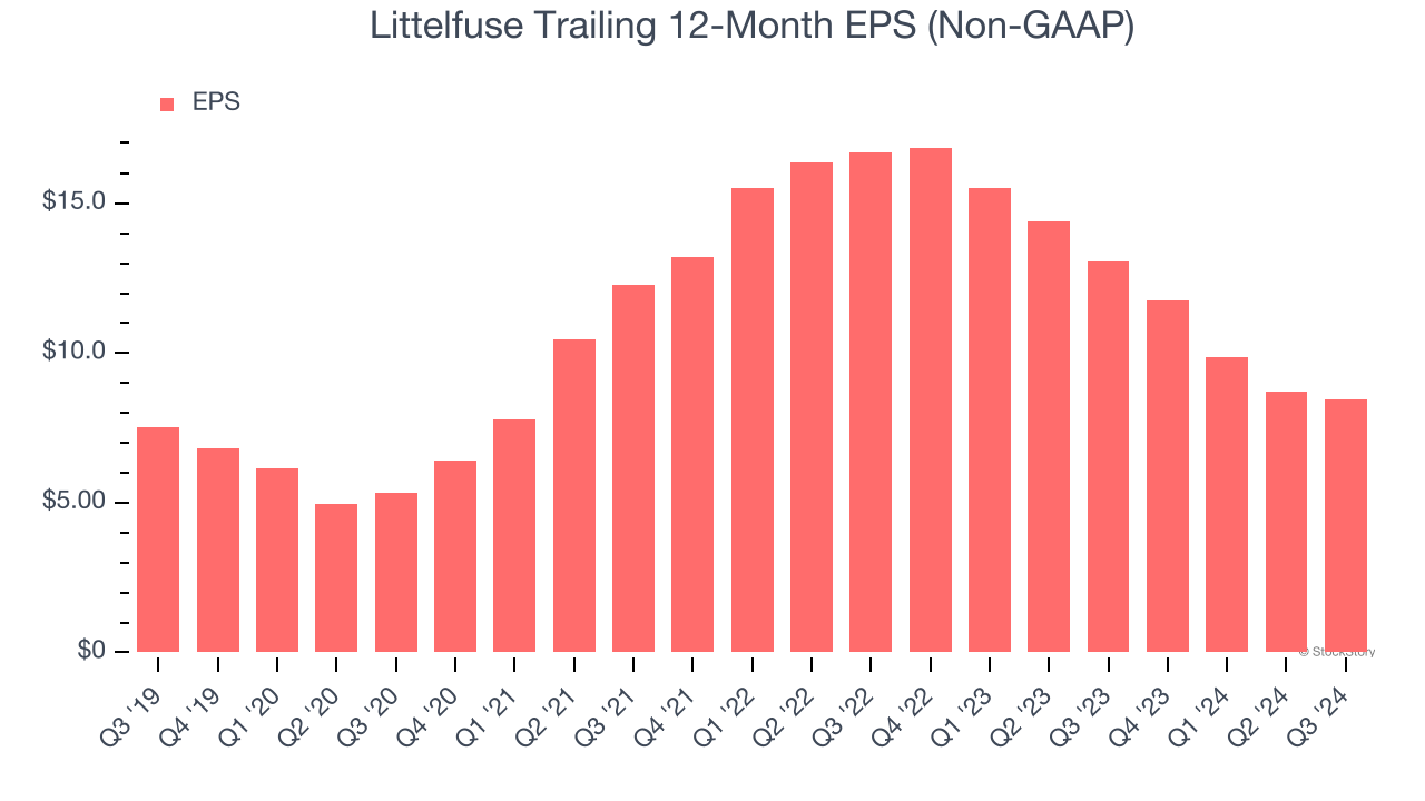 Littelfuse Trailing 12-Month EPS (Non-GAAP)