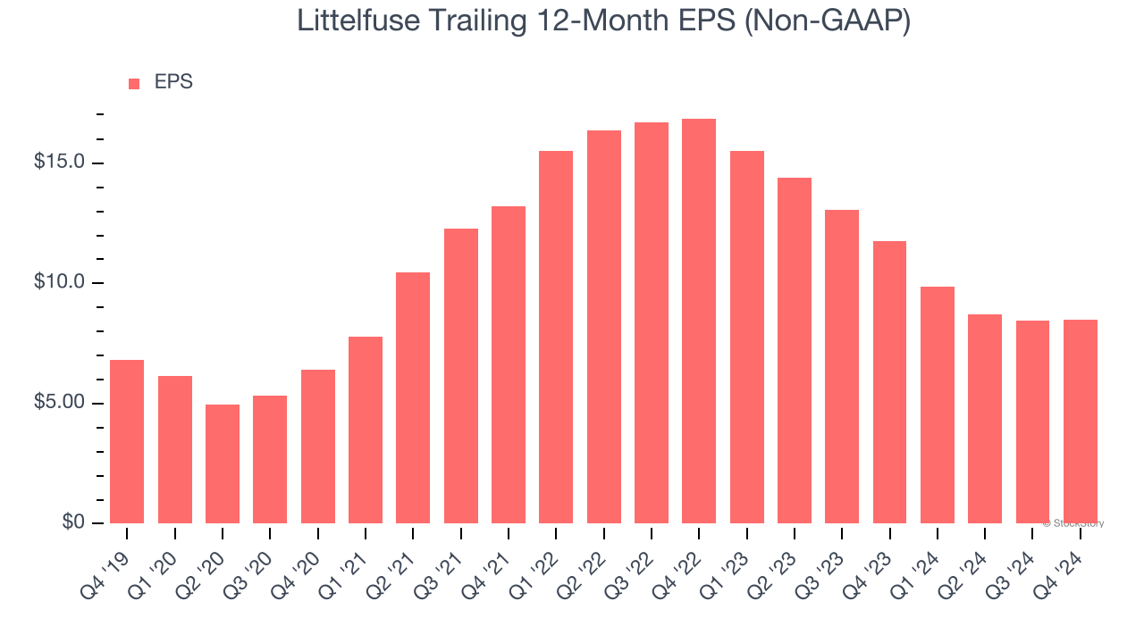 Littelfuse Trailing 12-Month EPS (Non-GAAP)