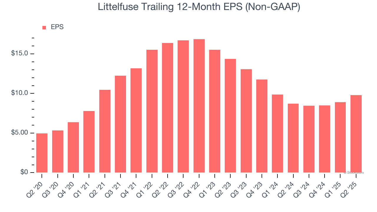 Littelfuse Trailing 12-Month EPS (Non-GAAP)