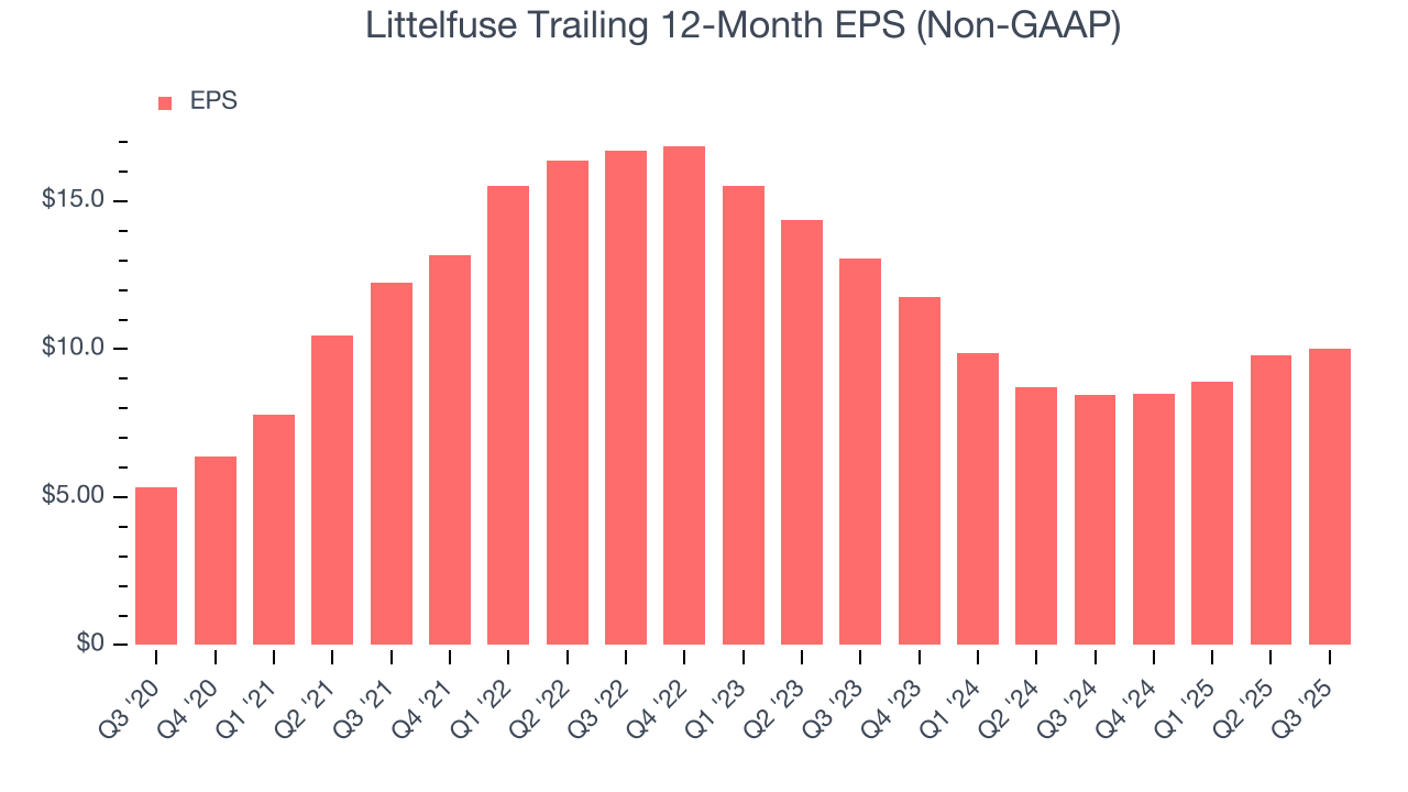Littelfuse Trailing 12-Month EPS (Non-GAAP)