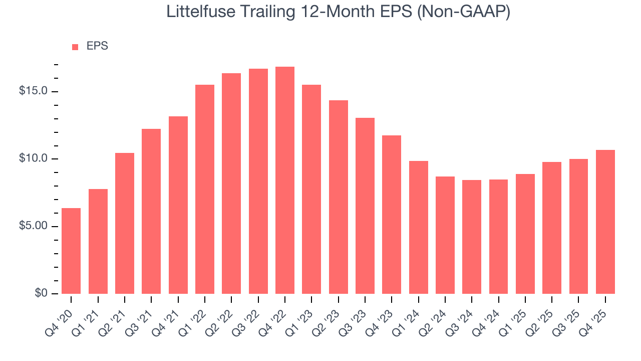 Littelfuse Trailing 12-Month EPS (Non-GAAP)