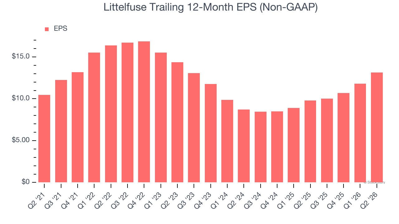 Littelfuse Trailing 12-Month EPS (Non-GAAP)
