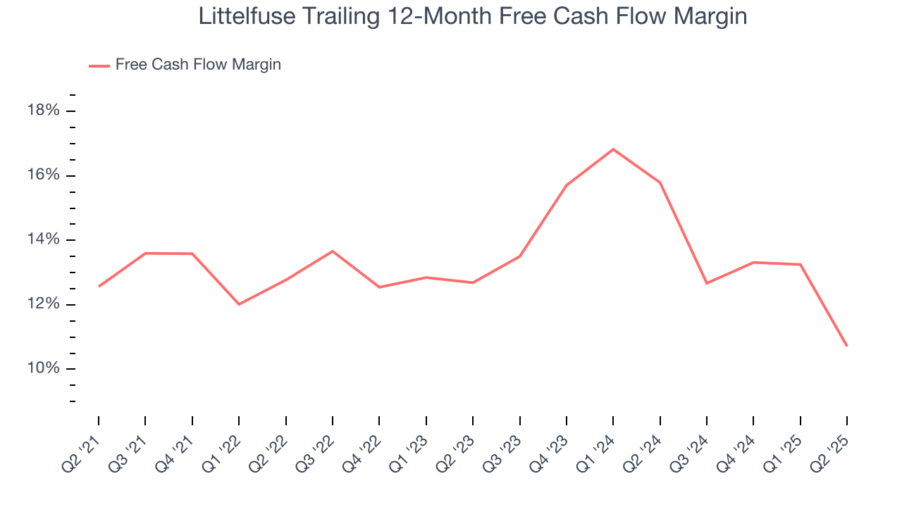 Littelfuse Trailing 12-Month Free Cash Flow Margin