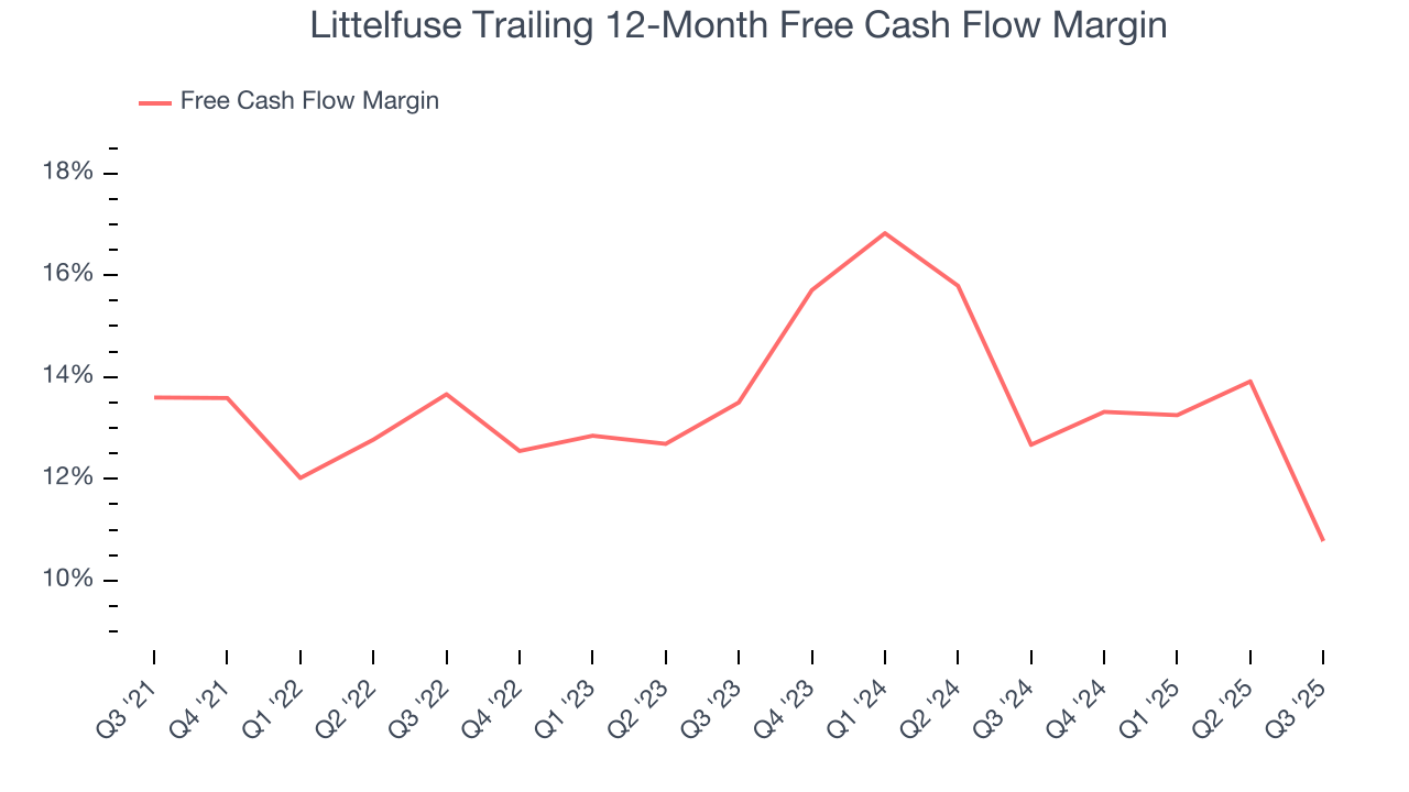 Littelfuse Trailing 12-Month Free Cash Flow Margin