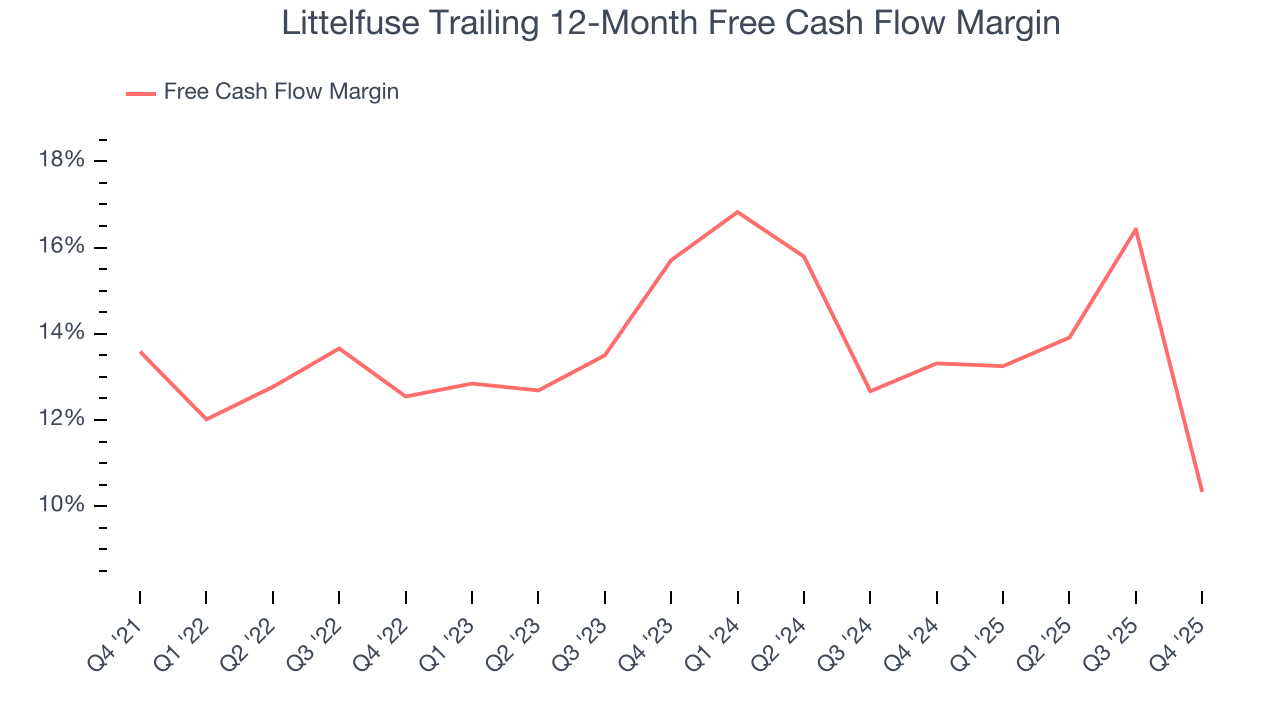 Littelfuse Trailing 12-Month Free Cash Flow Margin