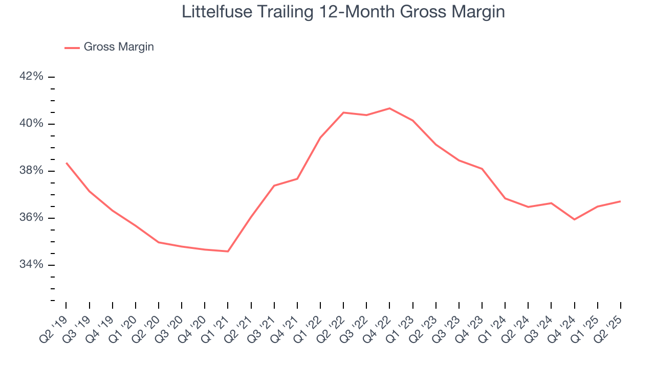 Littelfuse Trailing 12-Month Gross Margin