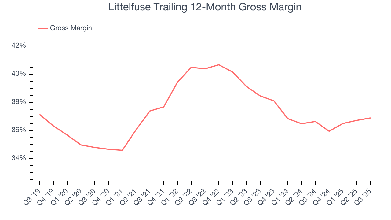 Littelfuse Trailing 12-Month Gross Margin