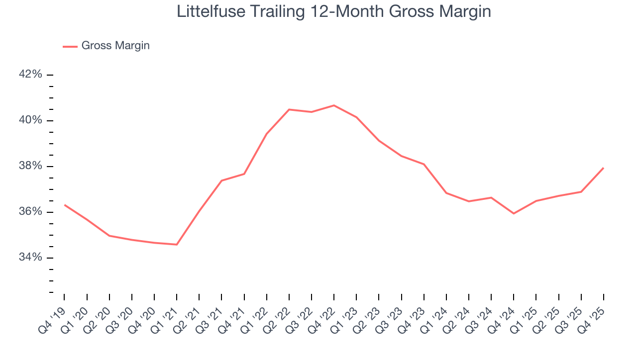 Littelfuse Trailing 12-Month Gross Margin