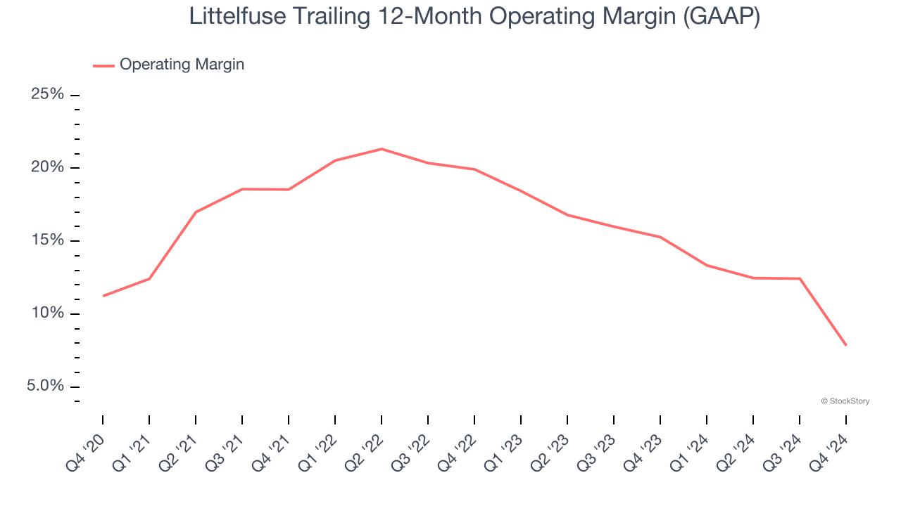 Littelfuse Trailing 12-Month Operating Margin (GAAP)