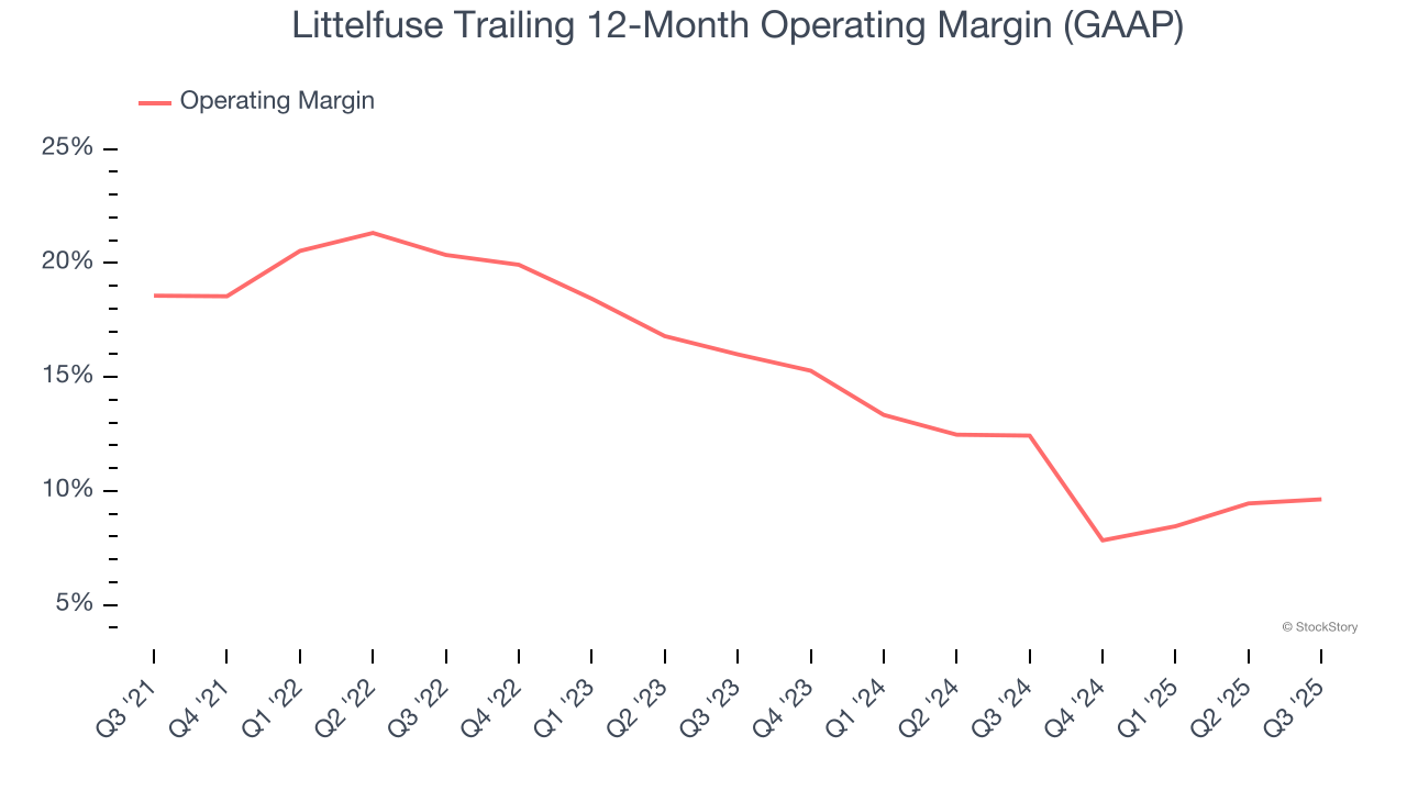 Littelfuse Trailing 12-Month Operating Margin (GAAP)