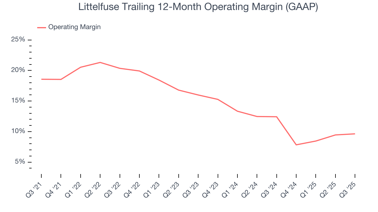 Littelfuse Trailing 12-Month Operating Margin (GAAP)