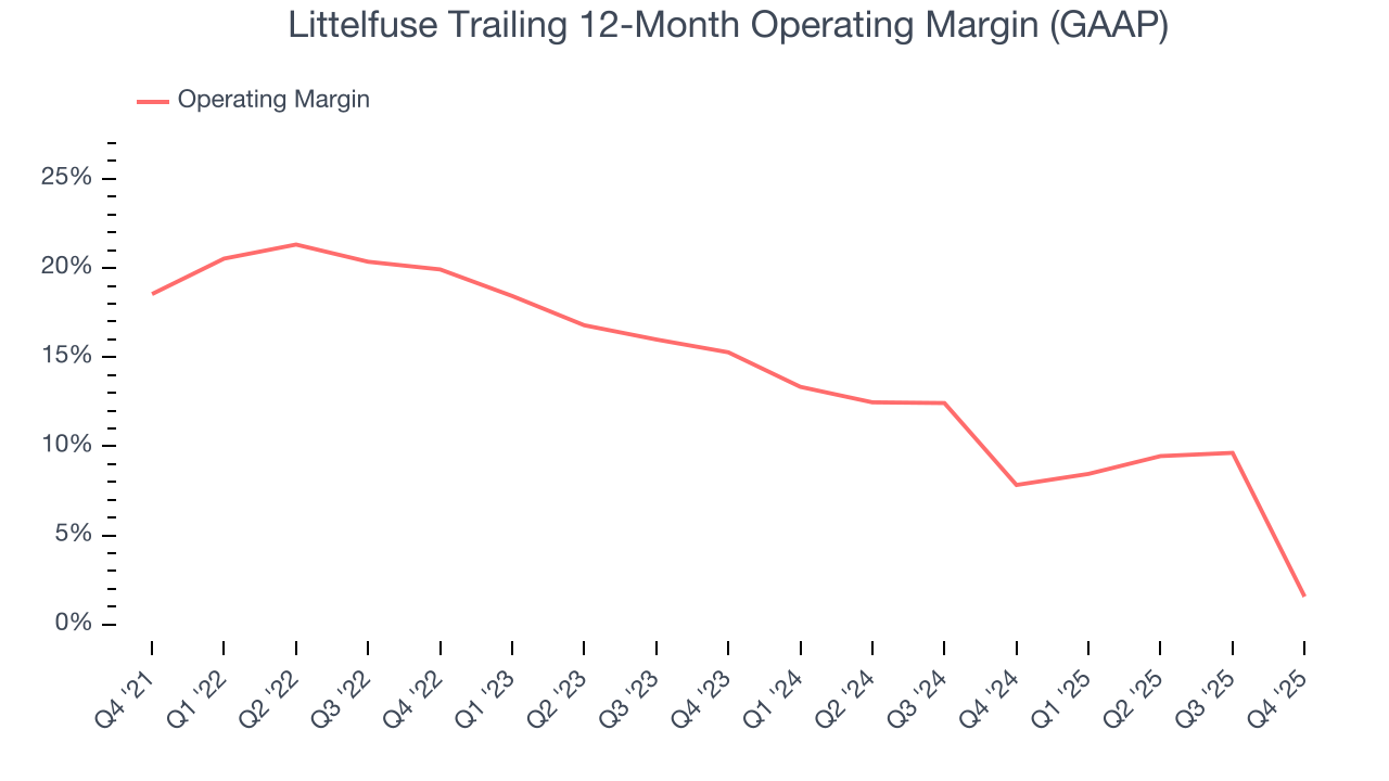 Littelfuse Trailing 12-Month Operating Margin (GAAP)