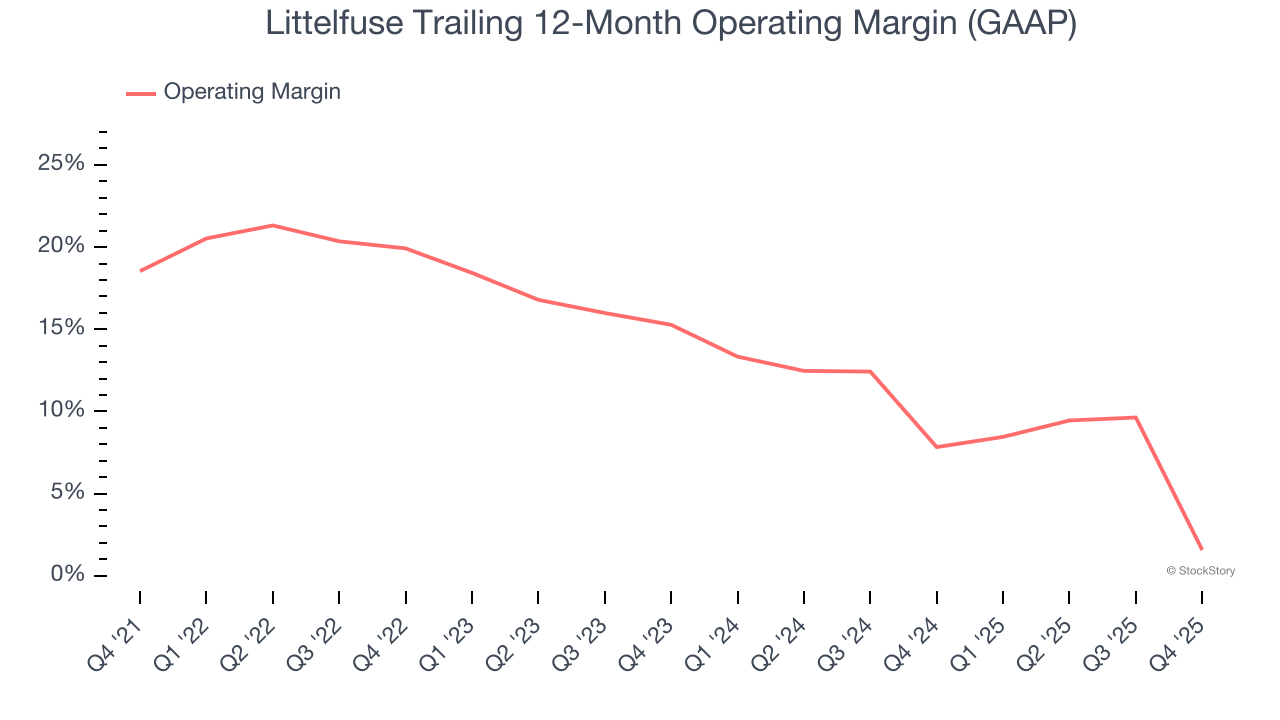 Littelfuse Trailing 12-Month Operating Margin (GAAP)