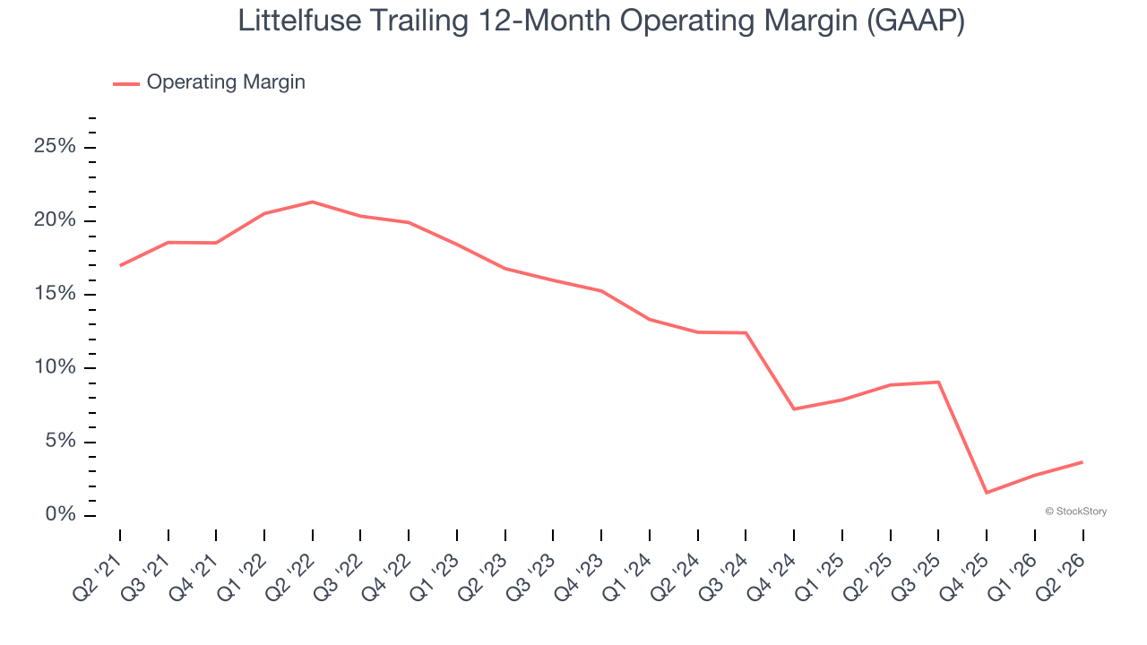 Littelfuse Trailing 12-Month Operating Margin (GAAP)