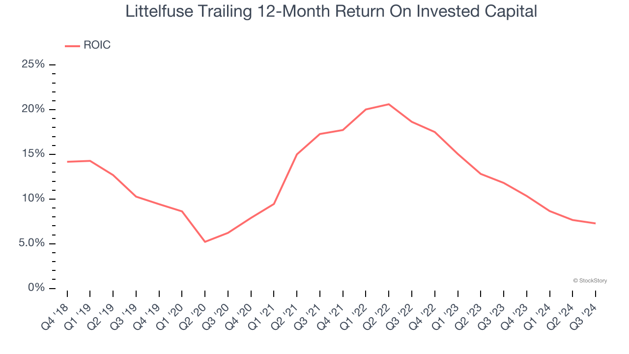 Littelfuse Trailing 12-Month Return On Invested Capital