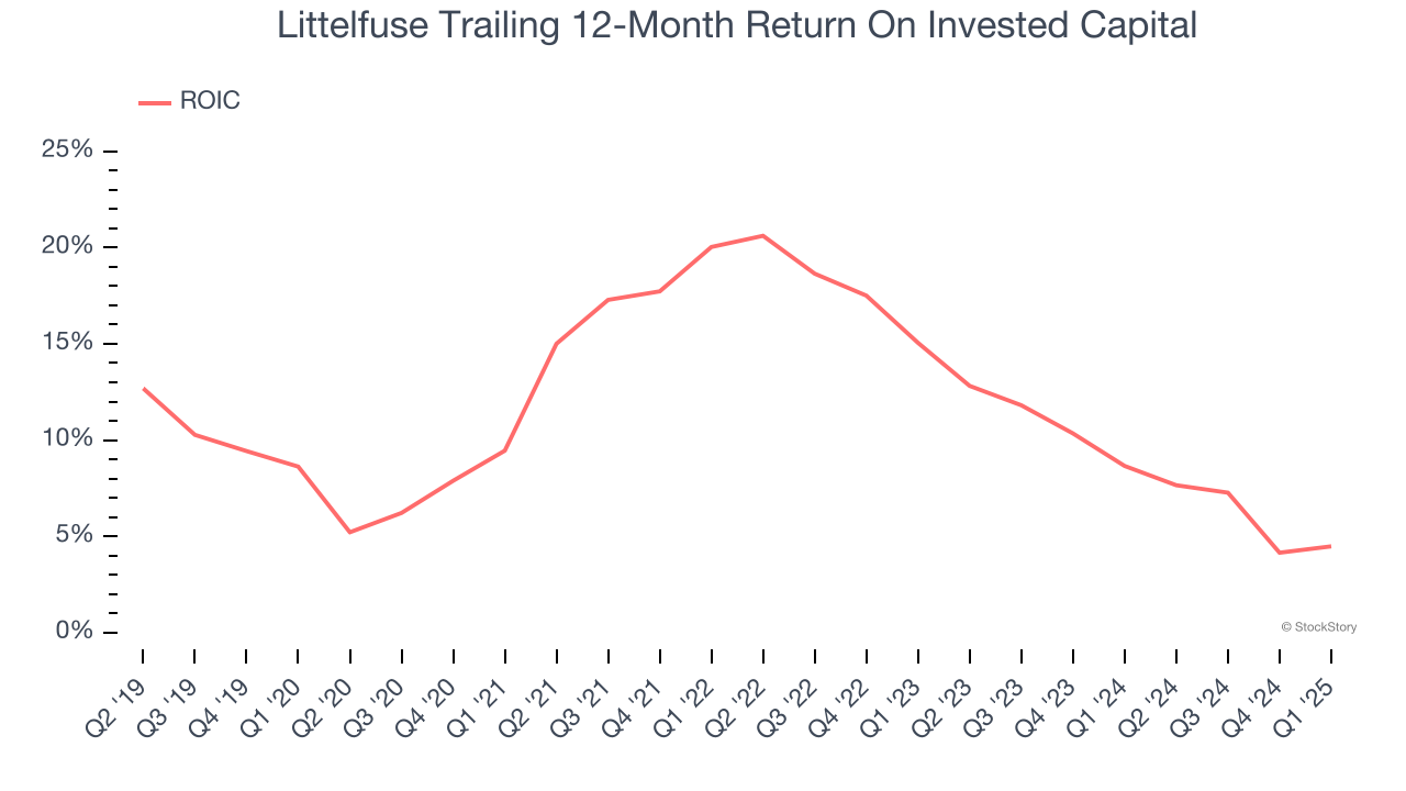 Littelfuse Trailing 12-Month Return On Invested Capital