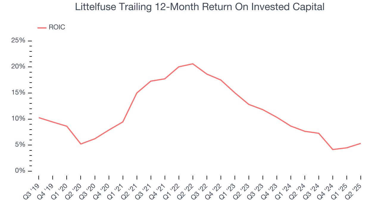 Littelfuse Trailing 12-Month Return On Invested Capital