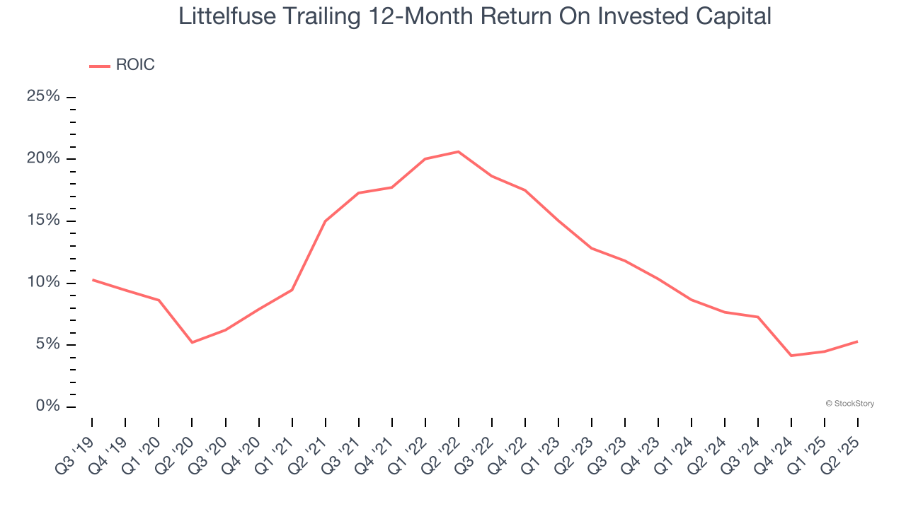 Littelfuse Trailing 12-Month Return On Invested Capital