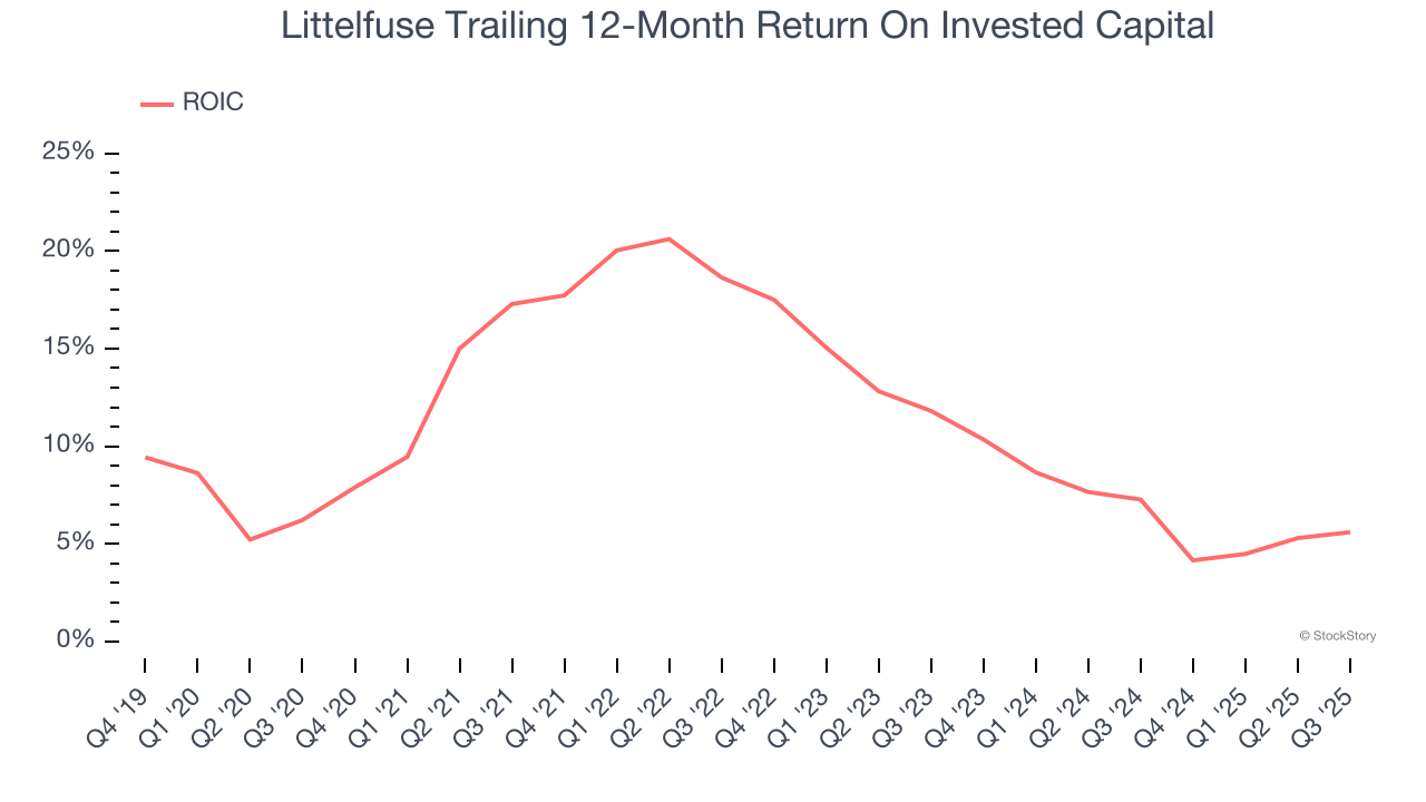 Littelfuse Trailing 12-Month Return On Invested Capital