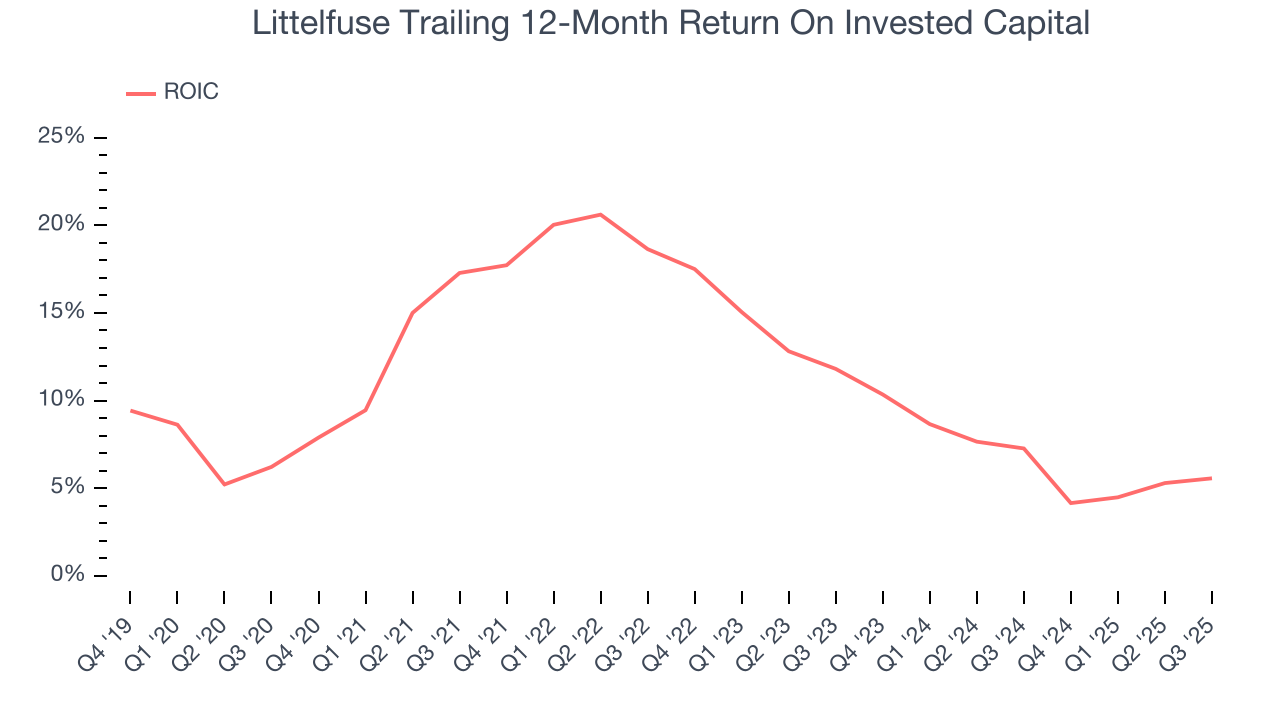 Littelfuse Trailing 12-Month Return On Invested Capital