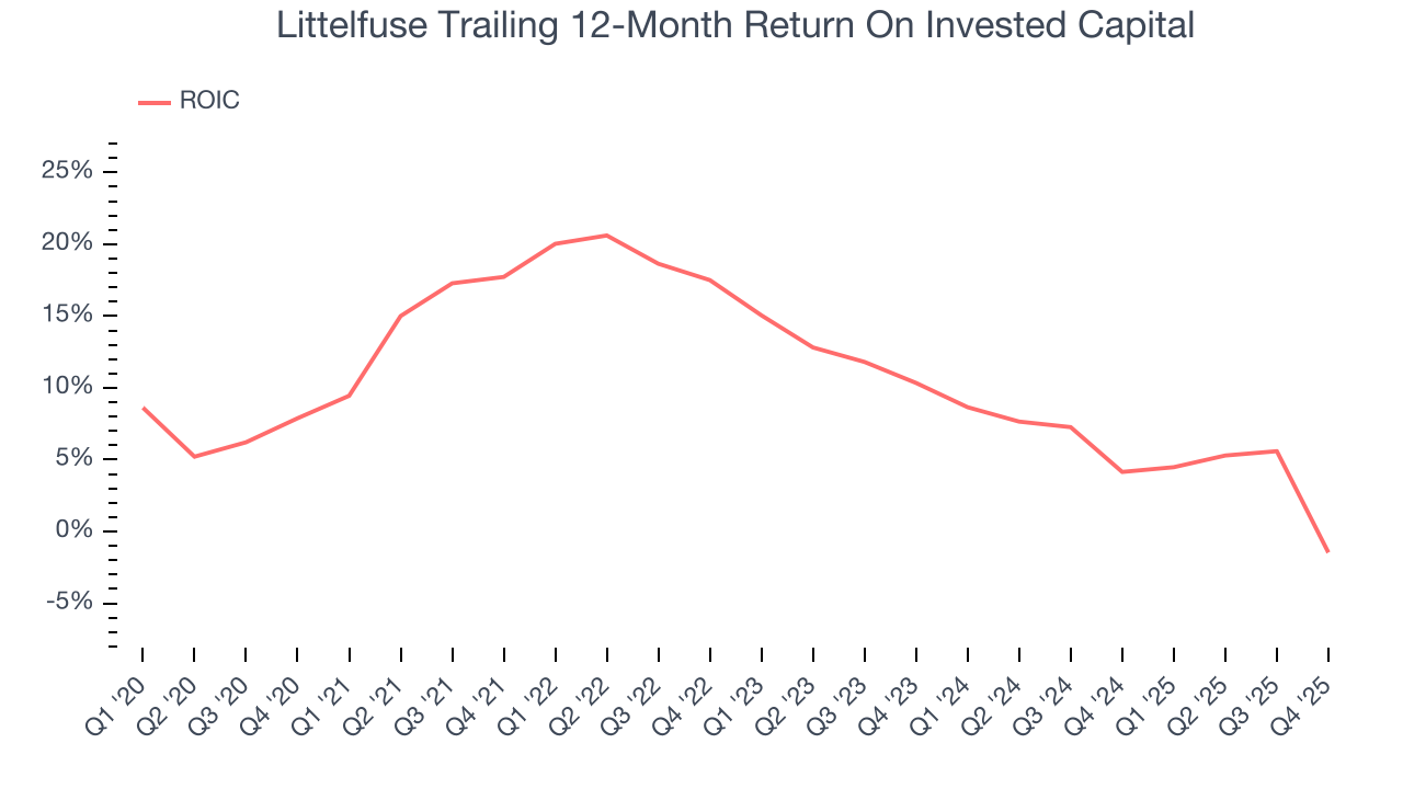Littelfuse Trailing 12-Month Return On Invested Capital