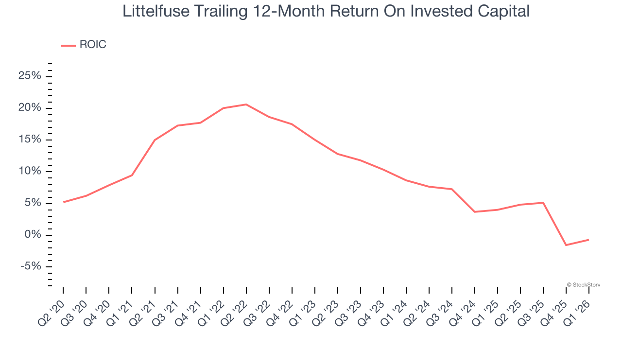 Littelfuse Trailing 12-Month Return On Invested Capital