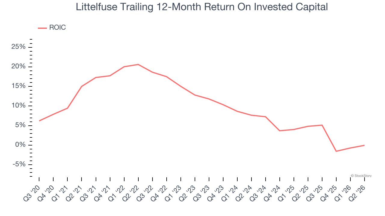 Littelfuse Trailing 12-Month Return On Invested Capital