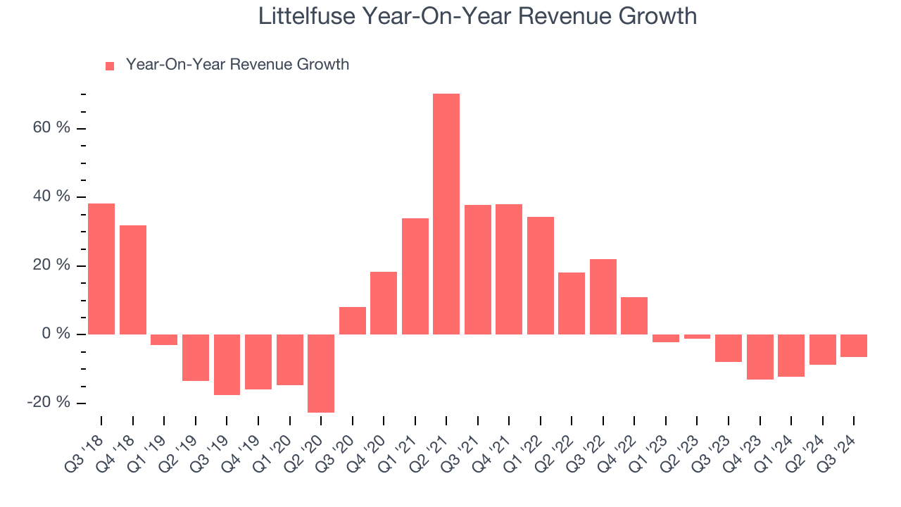 Littelfuse Year-On-Year Revenue Growth