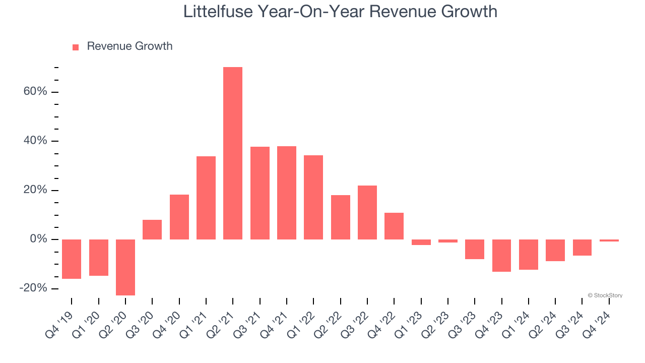 Littelfuse Year-On-Year Revenue Growth