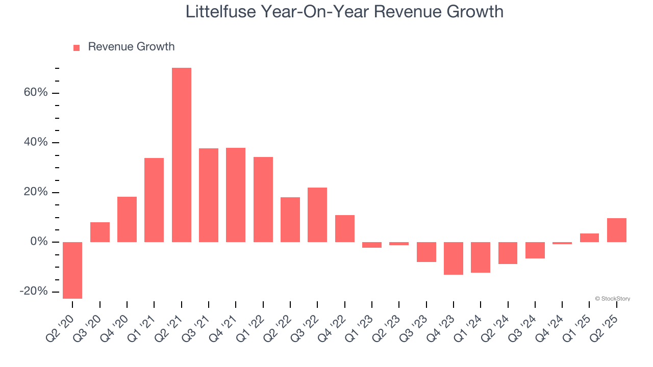 Littelfuse Year-On-Year Revenue Growth