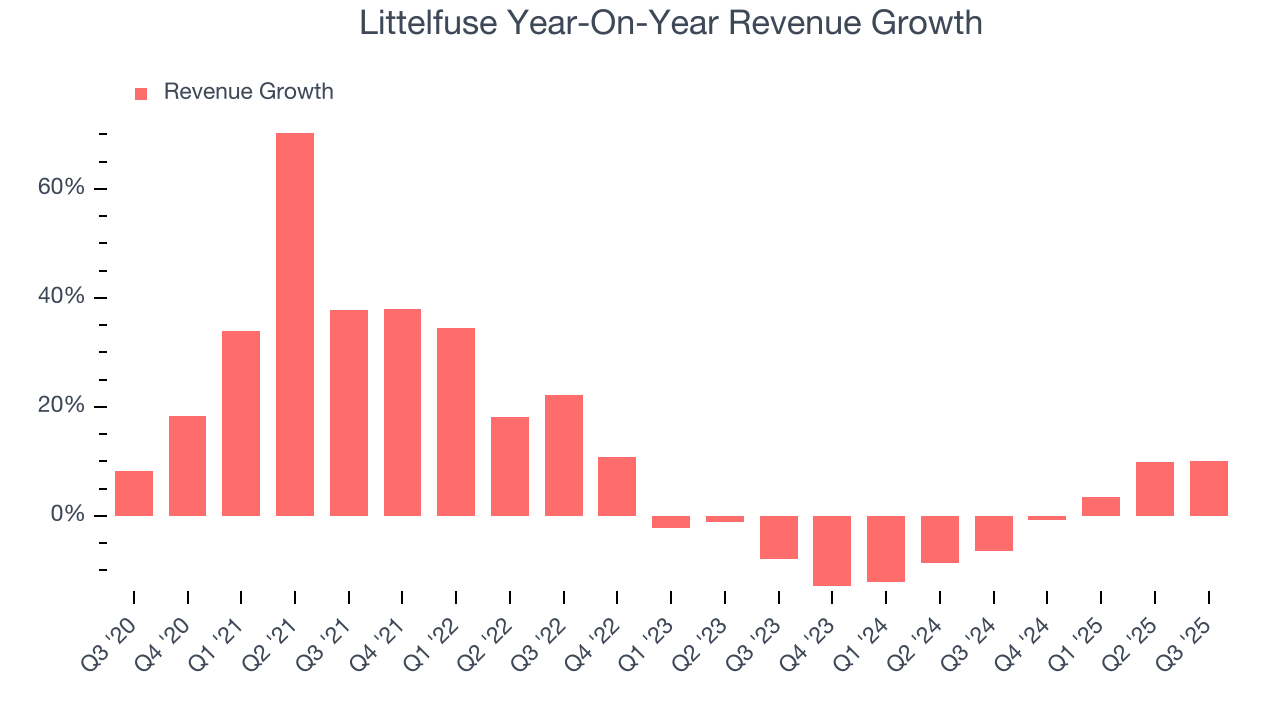 Littelfuse Year-On-Year Revenue Growth