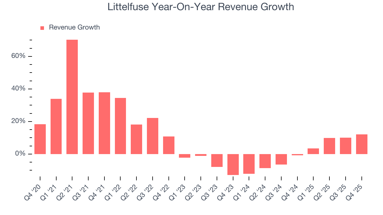 Littelfuse Year-On-Year Revenue Growth