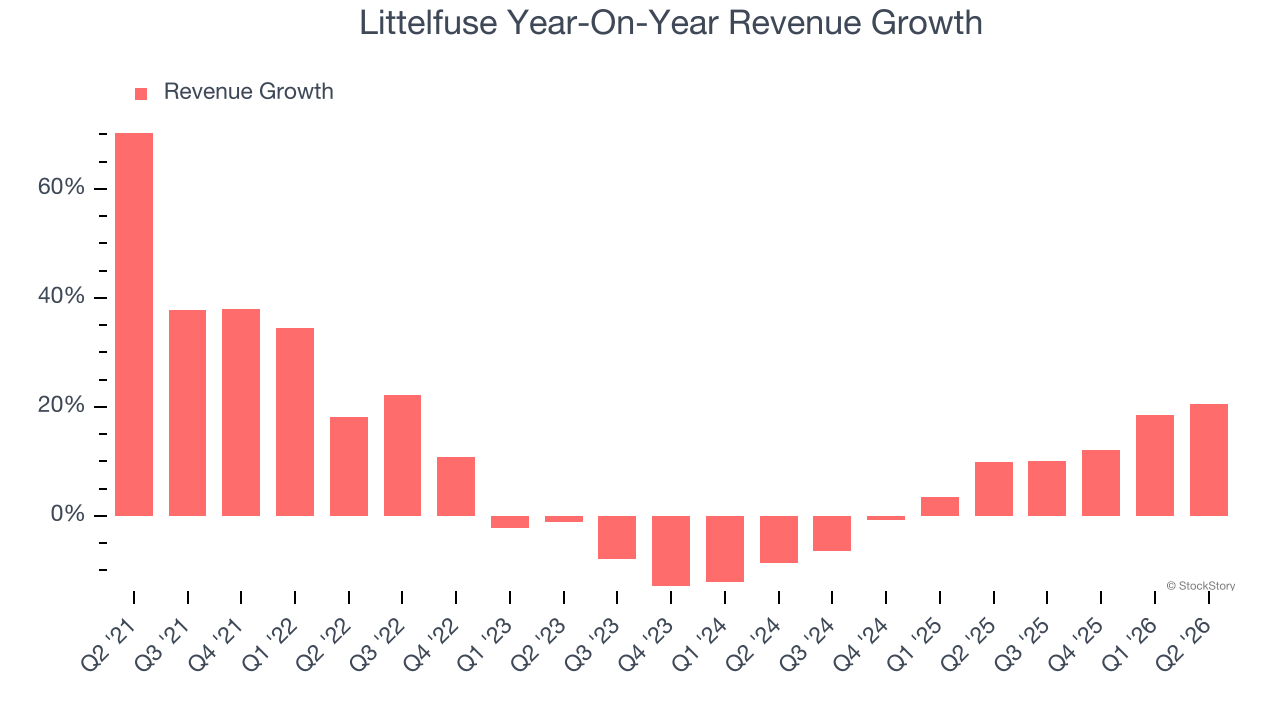 Littelfuse Year-On-Year Revenue Growth