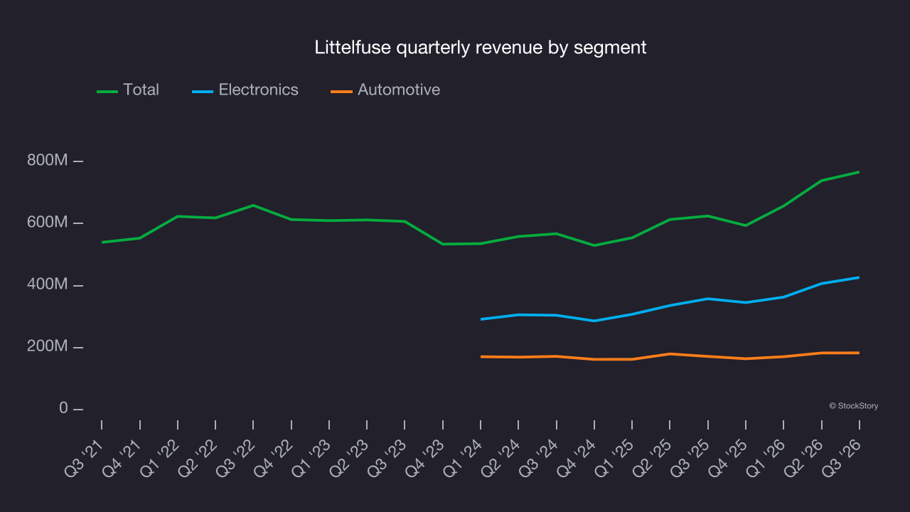 Littelfuse quarterly revenue by segment