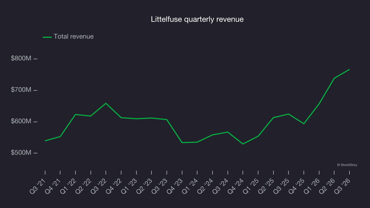 Littelfuse quarterly revenue