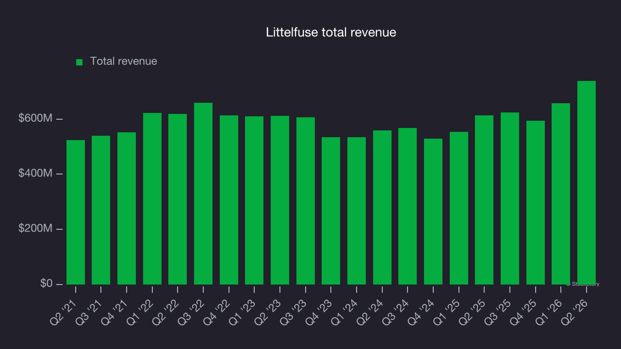 Littelfuse total revenue