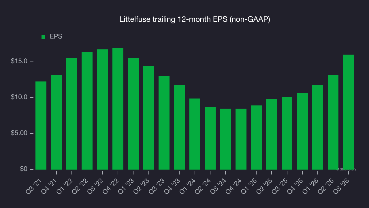 Littelfuse trailing 12-month EPS (non-GAAP)