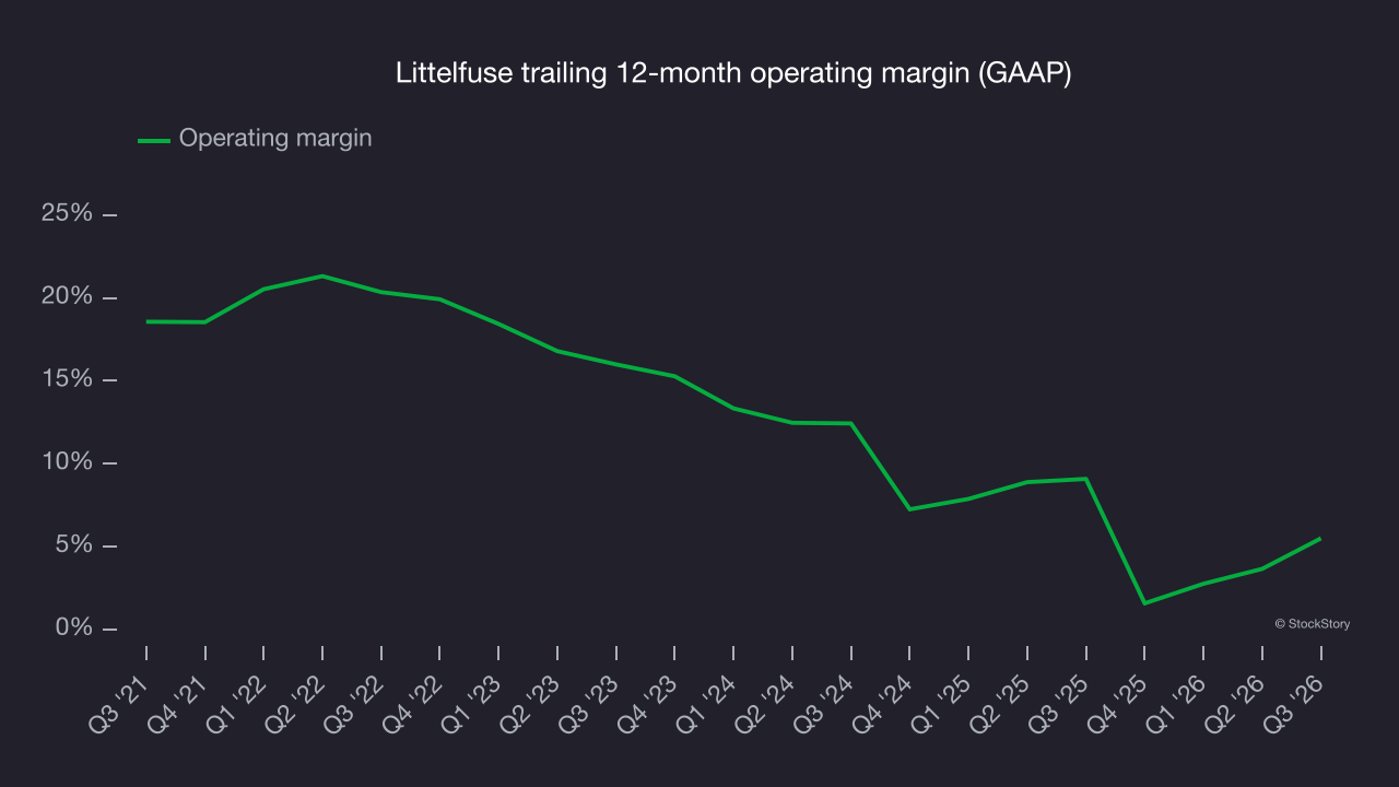 Littelfuse trailing 12-month operating margin (GAAP)
