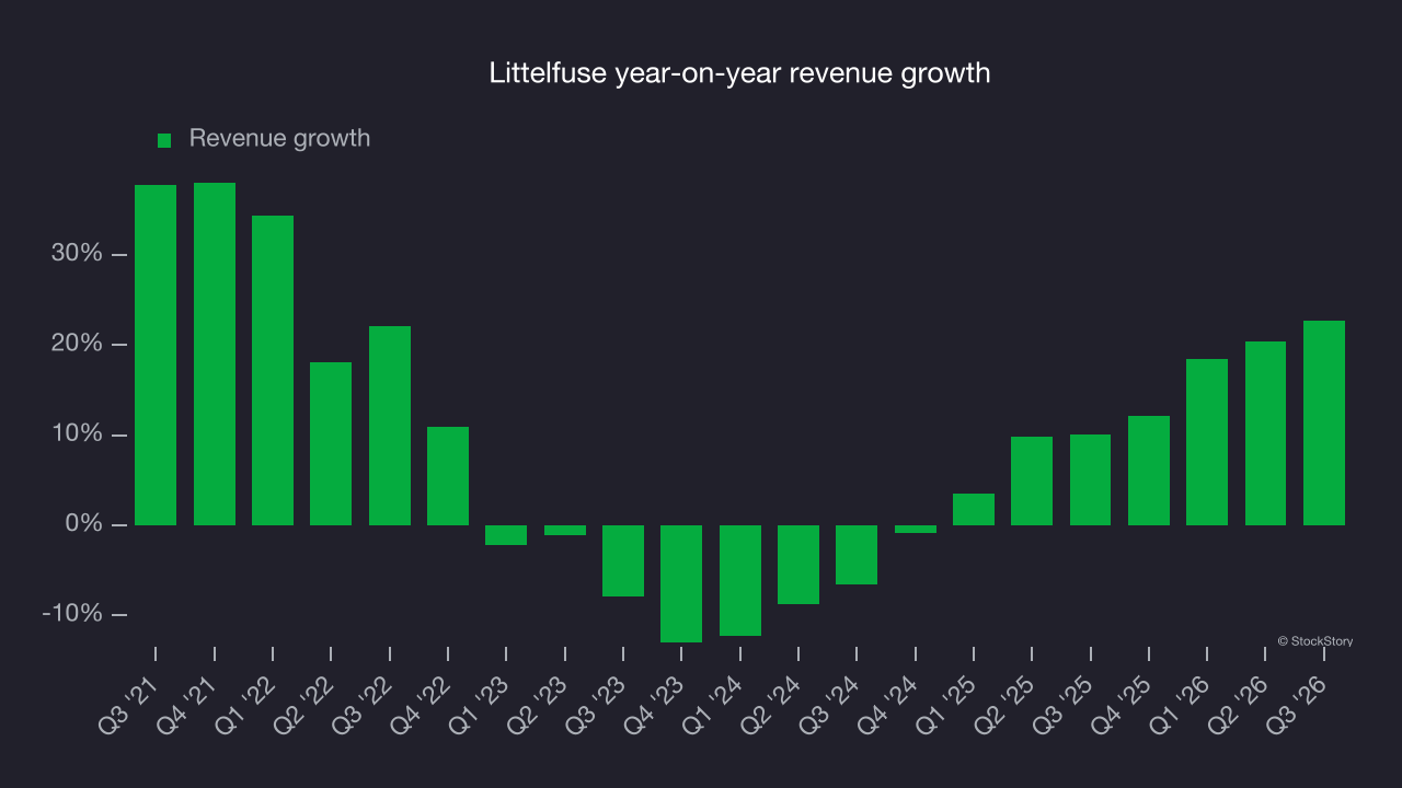 Littelfuse year-on-year revenue growth