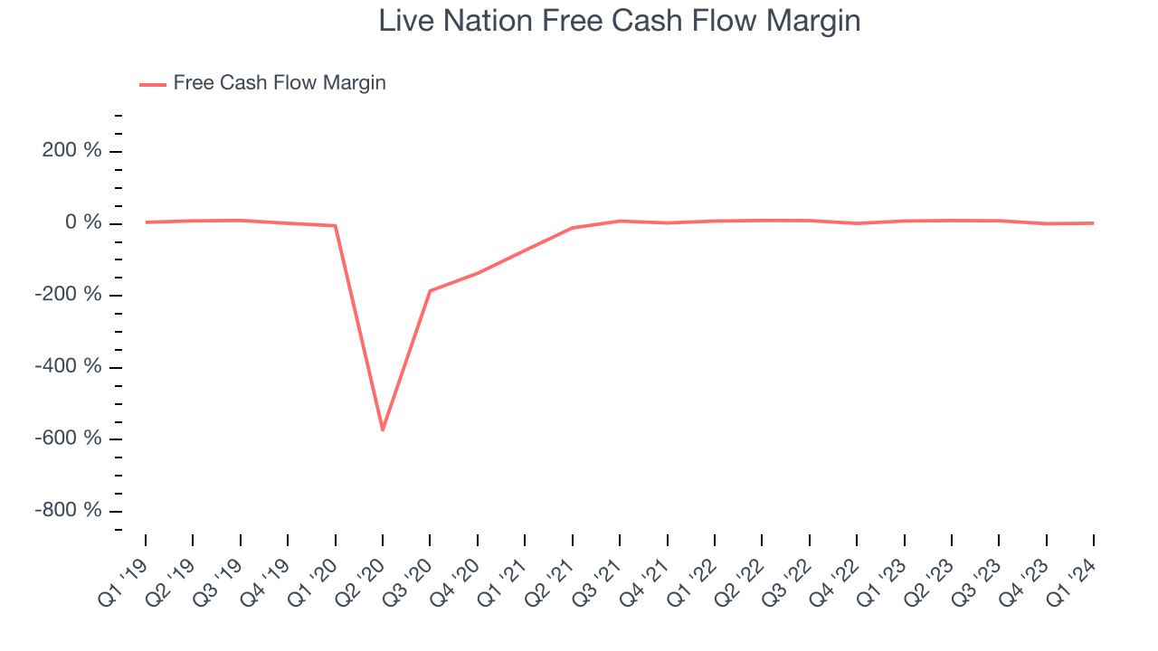 Live Nation Free Cash Flow Margin