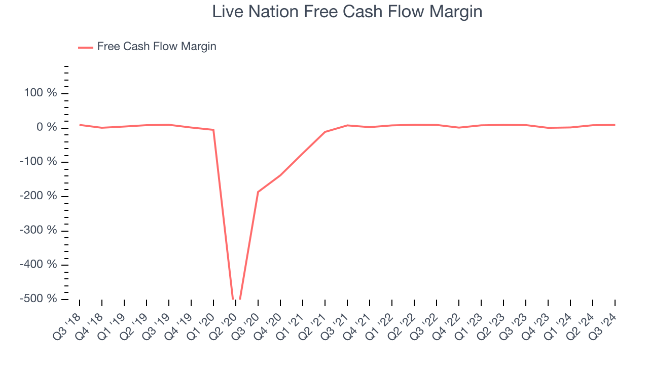 Live Nation Free Cash Flow Margin