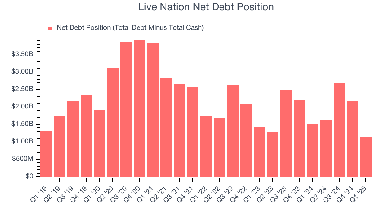 Live Nation Net Debt Position