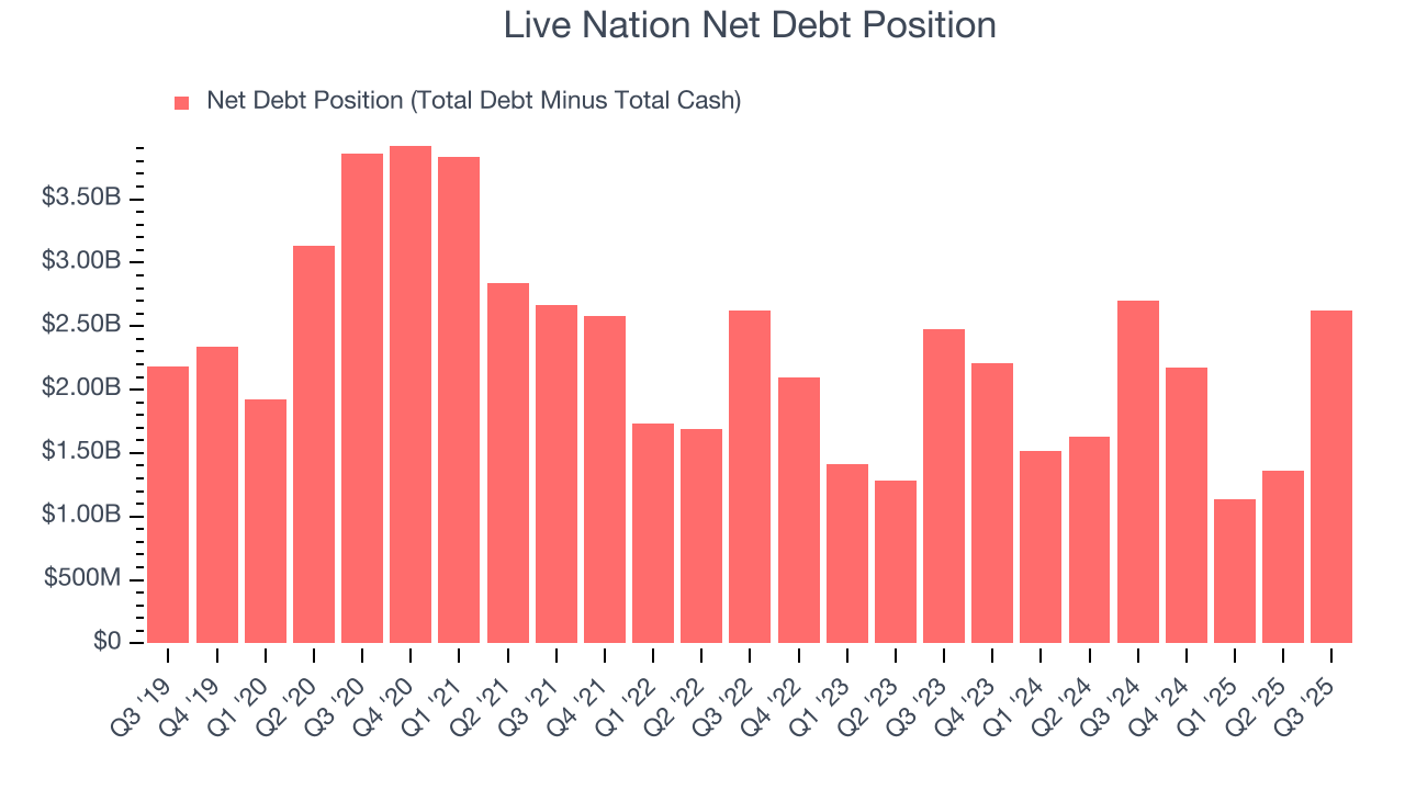 Live Nation Net Debt Position