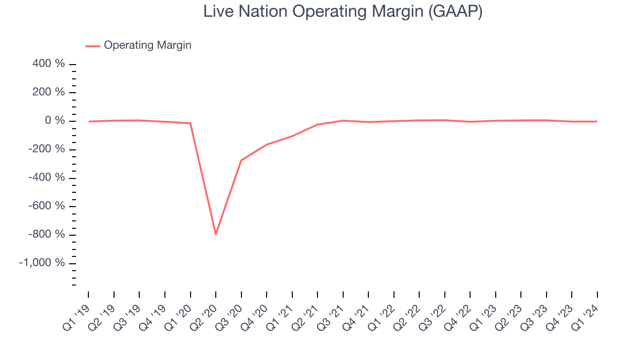 Live Nation Operating Margin (GAAP)
