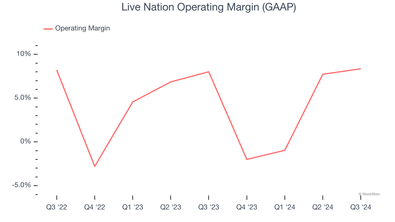 Live Nation Operating Margin (GAAP)