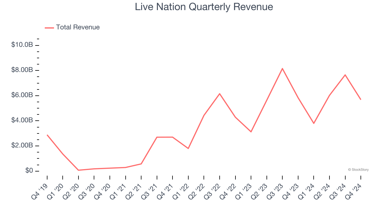 Live Nation Quarterly Revenue