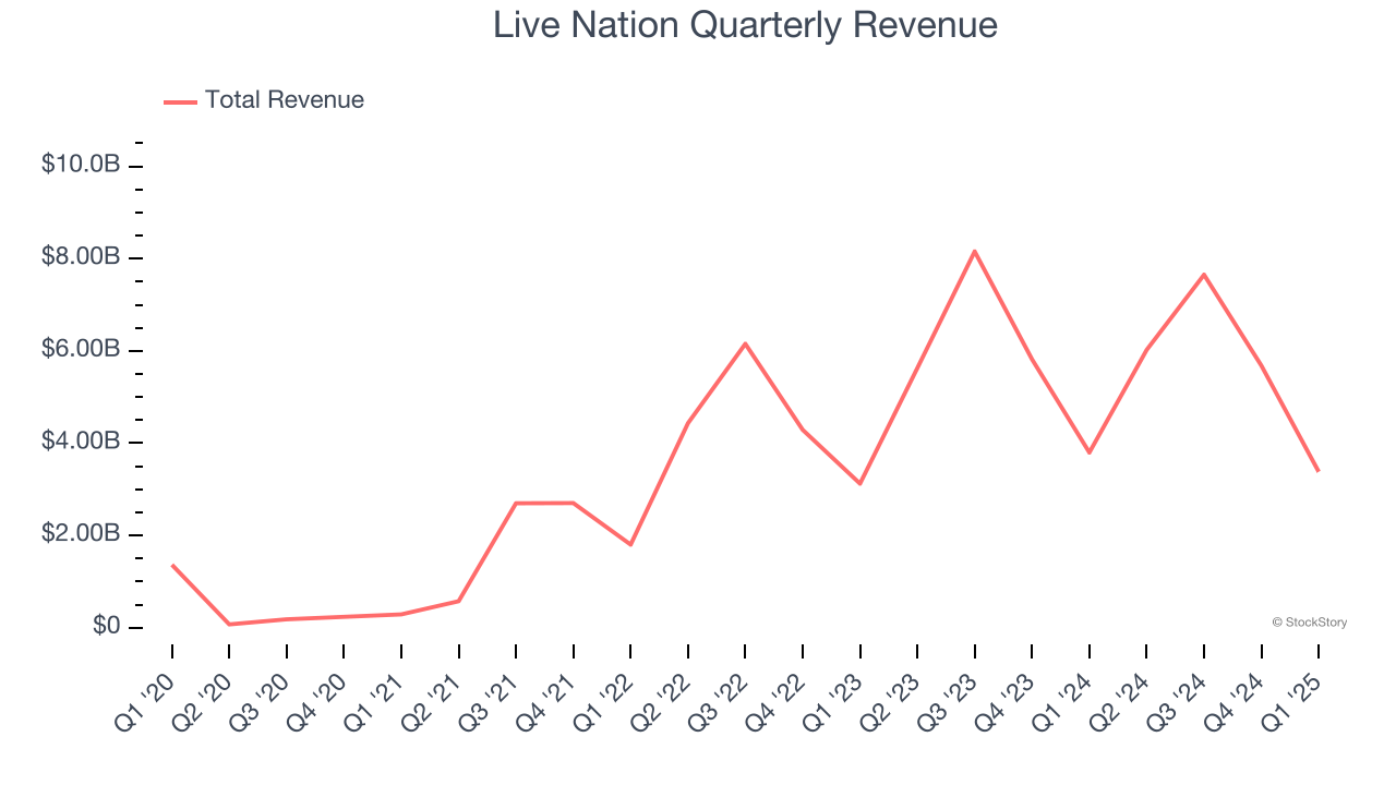 Live Nation Quarterly Revenue