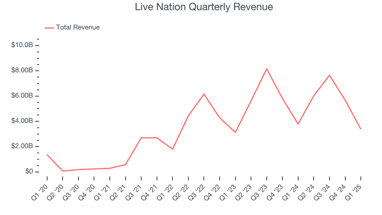 Live Nation Quarterly Revenue