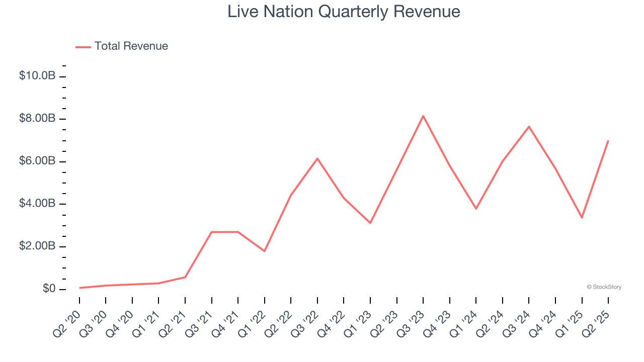 Live Nation Quarterly Revenue