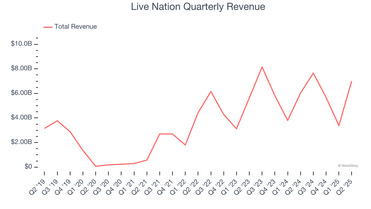 Live Nation Quarterly Revenue